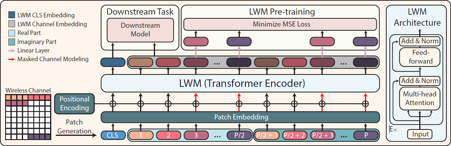 Large Wireless Model (LWM): A Foundation Model for Wireless Channels